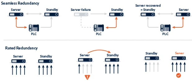 zenon redundancy type
